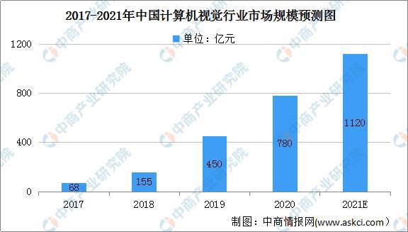 2021年中国计算机视觉行业市场前景及投资研究报告九游体育(图2)