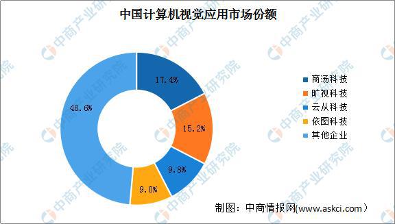 2021年中国计算机视觉行业市场规九游体育模及竞争格局分析(图2)