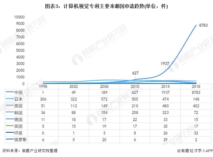 九游体育2020年中国计算机视觉技术现状与发展趋势分析 专利数量飞速发展但布局仍有不足(图3)