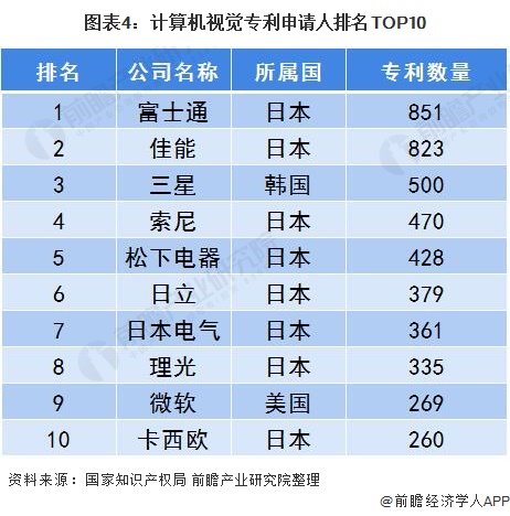 九游体育2020年中国计算机视觉技术现状与发展趋势分析 专利数量飞速发展但布局仍有不足(图4)