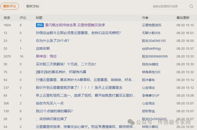 《黑神话:悟空》发售这家传感器公司暴涨30%涨停!什么情况?九游体育(图6) 《黑神话:悟空》发售这家传感器公司暴涨30%涨停!什么情况?九游体育(图6)