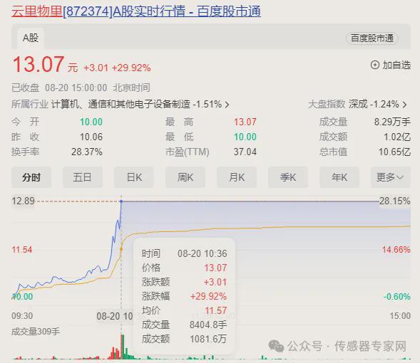 《黑神话:悟空》发售这家传感器公司暴涨30%涨停!什么情况?九游体育(图3) 《黑神话:悟空》发售这家传感器公司暴涨30%涨停!什么情况?九游体育(图3)