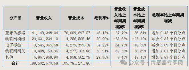 《黑神话:悟空》发售这家传感器公司暴涨30%涨停!什么情况?九游体育(图5) 《黑神话:悟空》发售这家传感器公司暴涨30%涨停!什么情况?九游体育(图5)