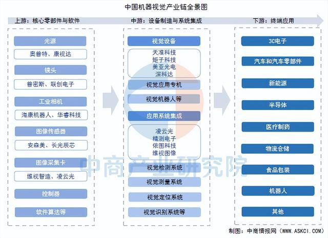 2025年中国机器视觉产业链梳理及投资热力地图（附产业链全景图）(图1)