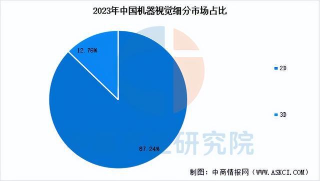 2025年中国机器视觉产业链梳理及投资热力地图（附产业链全景图）(图9)