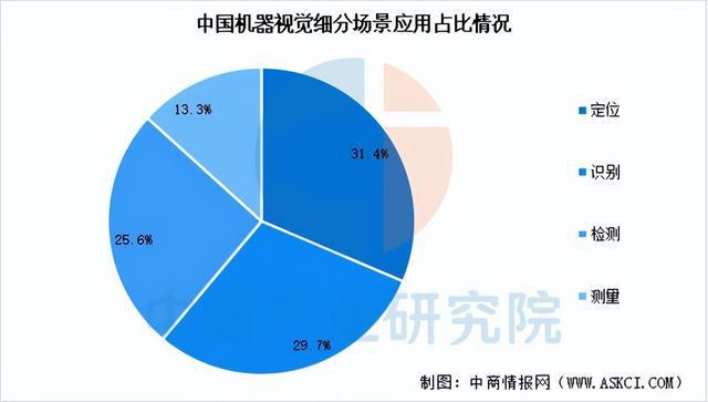 2025年中国机器视觉产业链梳理及投资热力地图（附产业链全景图）(图10)