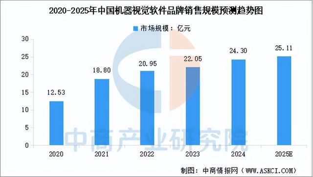 2025年中国机器视觉产业链梳理及投资热力地图（附产业链全景图）(图7)