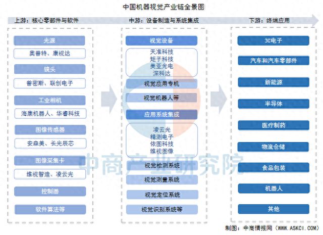 2025年中国机器视觉产业链梳理及投资热力地图(图1)