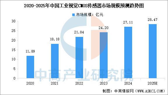 2025年中国机器视觉产业链梳理及投资热力地图(图5)