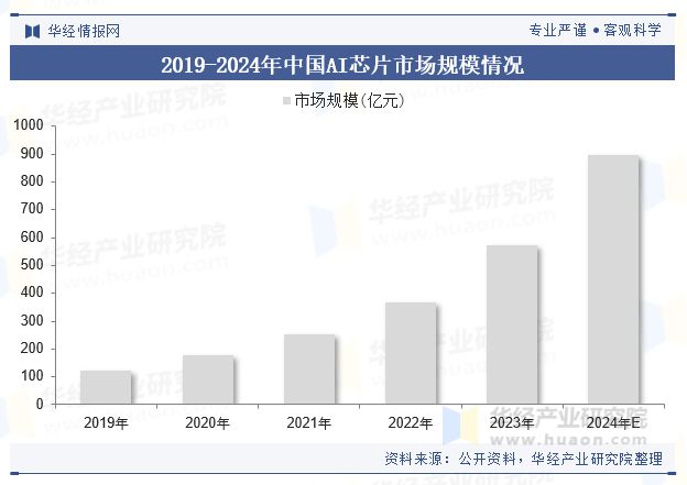 2024年中国计算机视觉行业现状及展望（附市场规模、产业链及重点企业）「图」(图4)