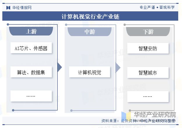 2024年中国计算机视觉行业现状及展望（附市场规模、产业链及重点企业）「图」(图3)