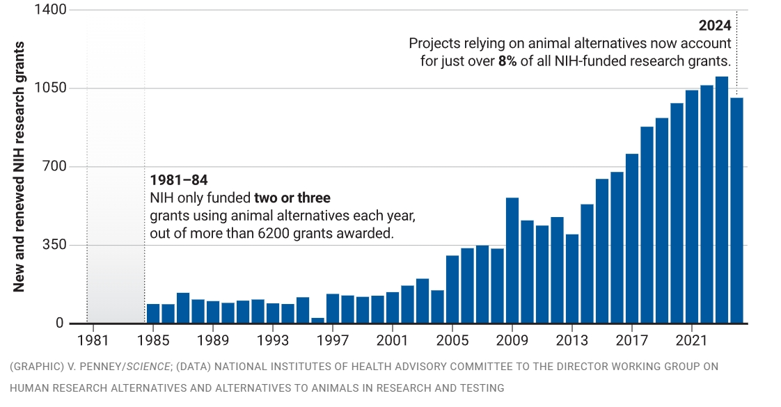 器官芯片、人工智能等技术有望替代动物实验(图2) 器官芯片、人工智能等技术有望替代动物实验(图2)
