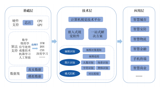 九游体育官网计算机视觉技术现状和发展趋势(图2)