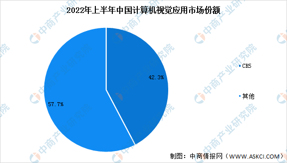 2022年中国人工智能计算机视觉市场规模及竞争格局数据分析(图)九游体育(图2) 2022年中国人工智能计算机视觉市场规模及竞争格局数据分析(图)九游体育(图2)