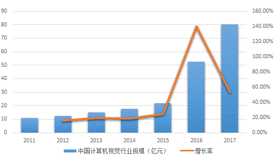 九游体育计算机视觉行业研究报告——当机器在看世界时看的是什么？(图2)