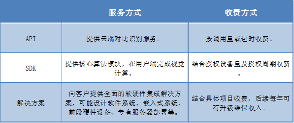 九游体育计算机视觉行业研究报告——当机器在看世界时看的是什么？(图5)