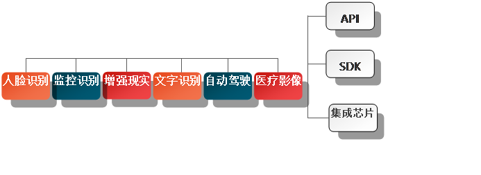 九游体育计算机视觉行业研究报告——当机器在看世界时看的是什么？(图16)