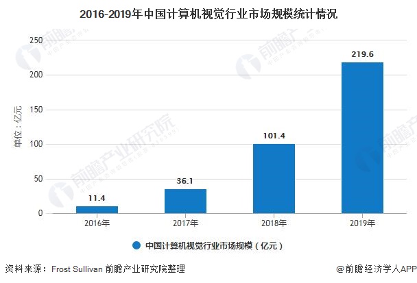2020年中国计算机视觉行业市场现状及发展前景分析 AI技九游体育术助推市场规模高速增长(图4)