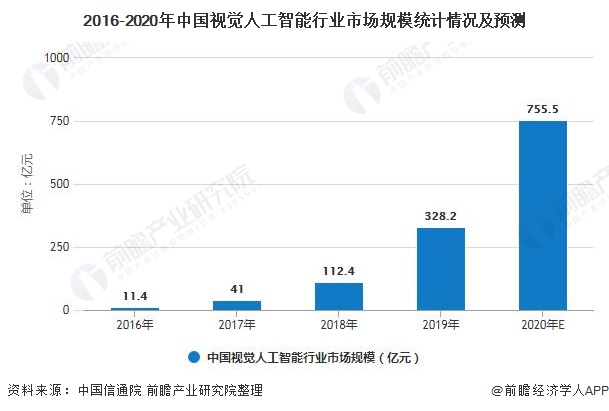 2020年中国计算机视觉行业市场现状及发展前景分析 AI技九游体育术助推市场规模高速增长(图5)