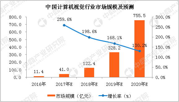 九游体育2018年计算机视觉市场分析及预测：市场规模有望突破百亿（附图表）(图1)