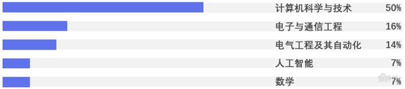 九游体育平均年薪超三十万人才缺口91%计算机视觉人才报告 智东西内参(图3)