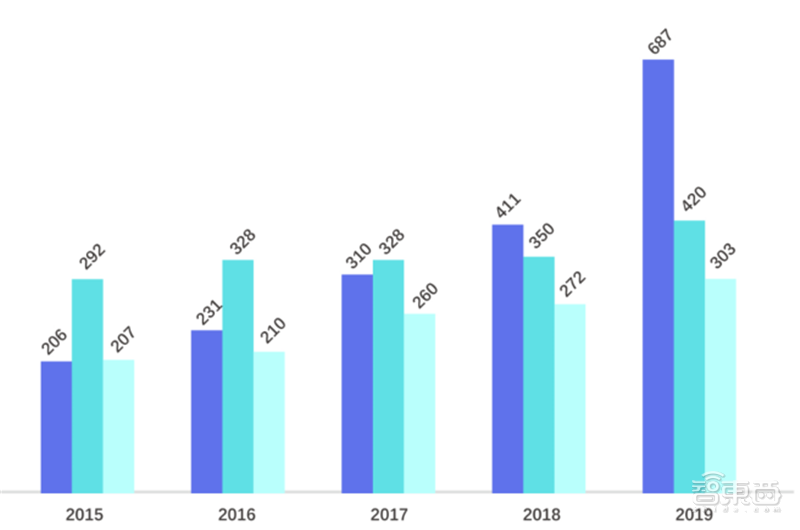 九游体育平均年薪超三十万人才缺口91%计算机视觉人才报告 智东西内参(图6)
