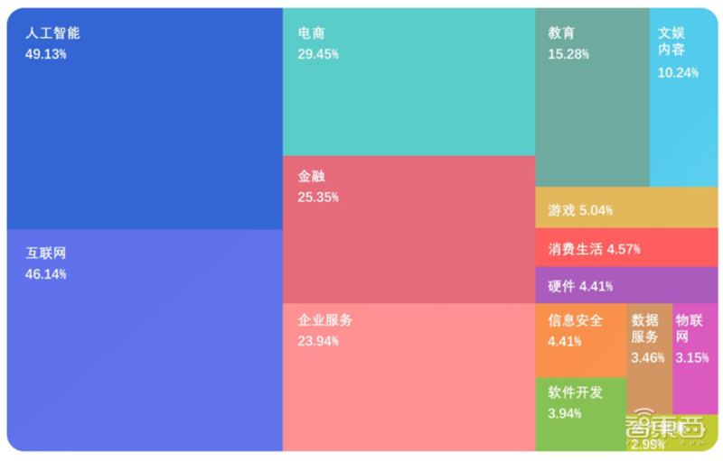 九游体育平均年薪超三十万人才缺口91%计算机视觉人才报告 智东西内参(图11)