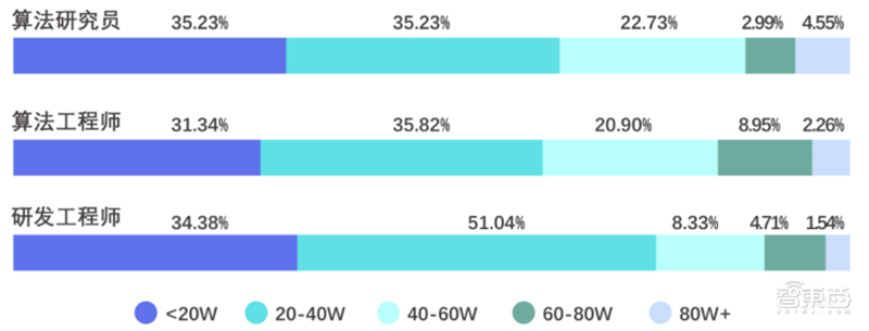 九游体育平均年薪超三十万人才缺口91%计算机视觉人才报告 智东西内参(图9)
