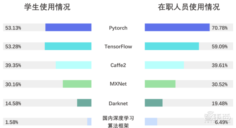 九游体育平均年薪超三十万人才缺口91%计算机视觉人才报告 智东西内参(图8)
