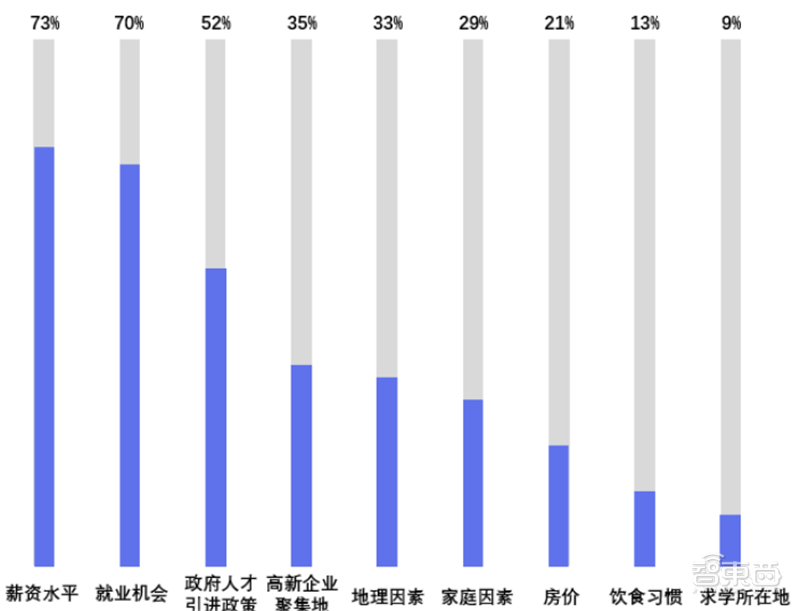 九游体育平均年薪超三十万人才缺口91%计算机视觉人才报告 智东西内参(图13)