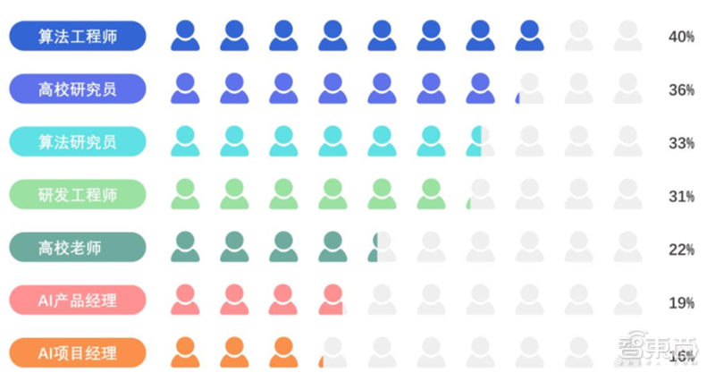 九游体育平均年薪超三十万人才缺口91%计算机视觉人才报告 智东西内参(图15)