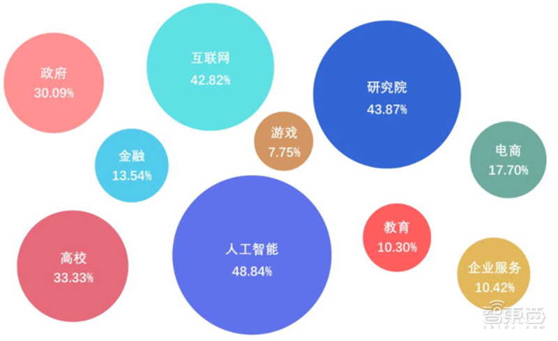 九游体育平均年薪超三十万人才缺口91%计算机视觉人才报告 智东西内参(图14)