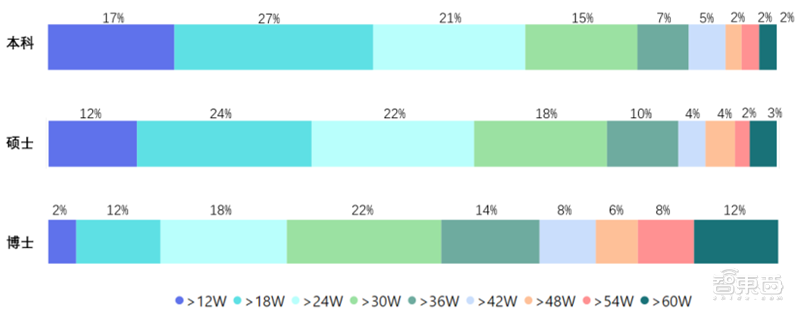 九游体育平均年薪超三十万人才缺口91%计算机视觉人才报告 智东西内参(图16)