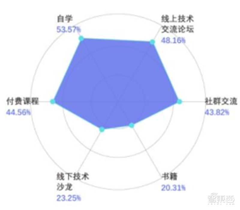 九游体育平均年薪超三十万人才缺口91%计算机视觉人才报告 智东西内参(图19)
