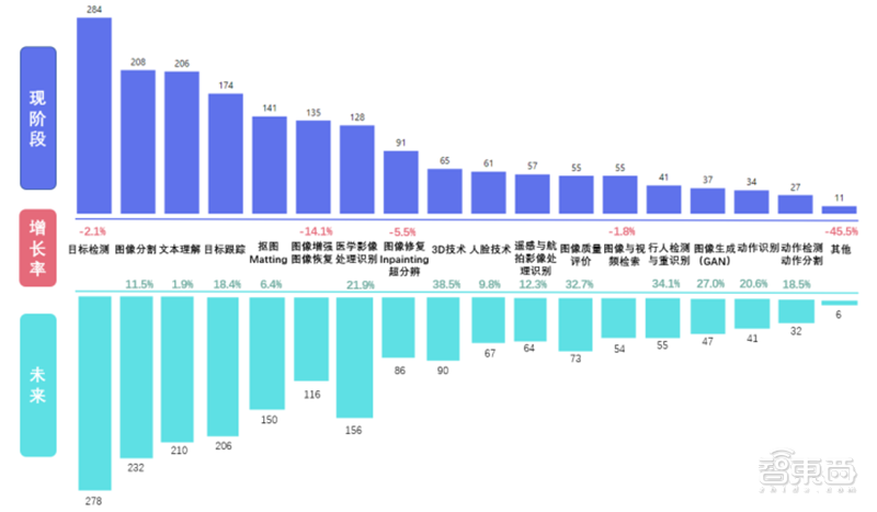 九游体育平均年薪超三十万人才缺口91%计算机视觉人才报告 智东西内参(图18)