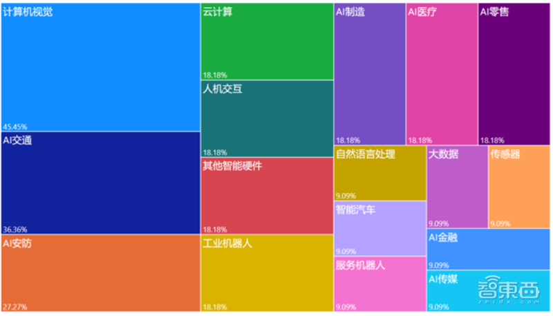 九游体育平均年薪超三十万人才缺口91%计算机视觉人才报告 智东西内参(图20)