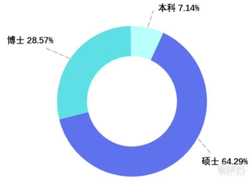 九游体育平均年薪超三十万人才缺口91%计算机视觉人才报告 智东西内参(图21)