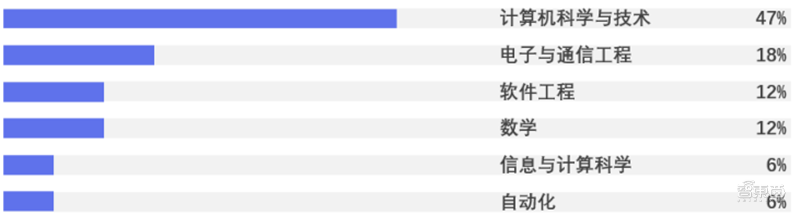 九游体育平均年薪超三十万人才缺口91%计算机视觉人才报告 智东西内参(图22)