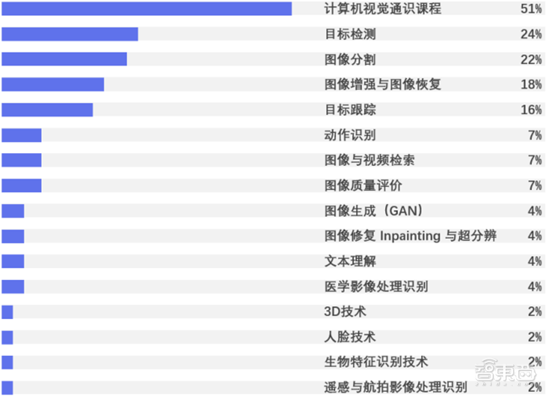 九游体育平均年薪超三十万人才缺口91%计算机视觉人才报告 智东西内参(图29)