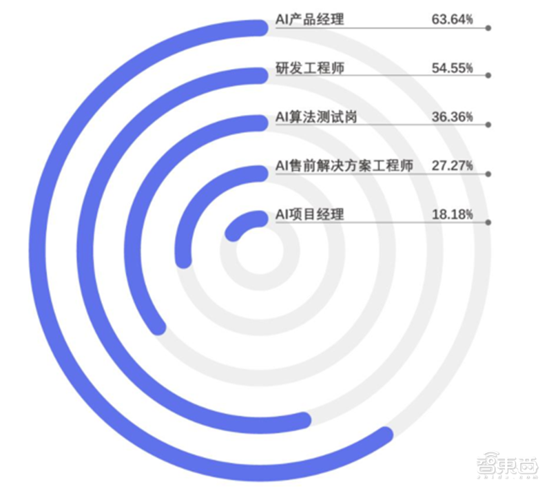 九游体育平均年薪超三十万人才缺口91%计算机视觉人才报告 智东西内参(图24)