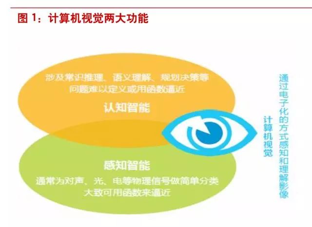 计算机九游体育视觉及智能影像行业深度研究报告(图1)