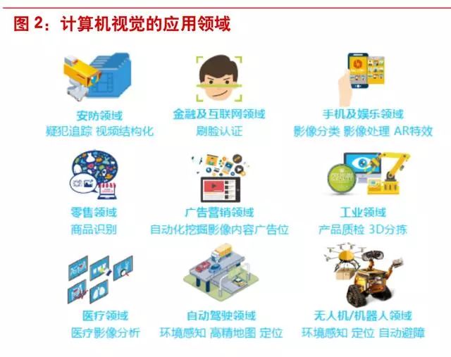 计算机九游体育视觉及智能影像行业深度研究报告(图2)