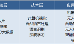 计算机视觉行业市场分析九游体育(图9)