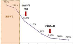 计算机视觉行业市场分析九游体育(图11)