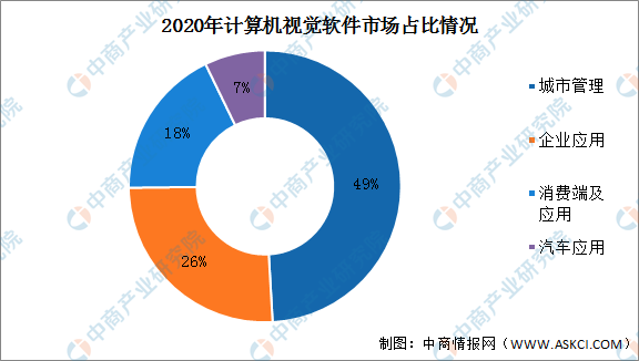 2九游体育022年中国计算机视觉行业市场数据预测分析（图）(图3)
