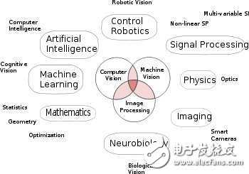 九游体育【我是电子发烧友】七步带你认识计算机视觉(Computer Vision)(图1) 九游体育【我是电子发烧友】七步带你认识计算机视觉(Computer Vision)(图1)