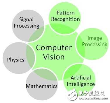 九游体育【我是电子发烧友】七步带你认识计算机视觉(Computer Vision)(图4) 九游体育【我是电子发烧友】七步带你认识计算机视觉(Computer Vision)(图4)