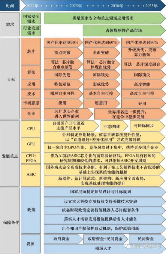 我国智能机器人核心芯片技术发展战略研究九游体育(图2)