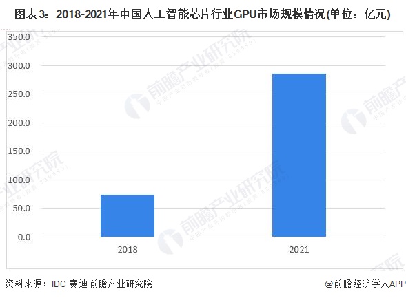 2023年中国人工智能芯片行业主流产品分九游体育析 产品市场容量持续扩大【组图】(图3)
