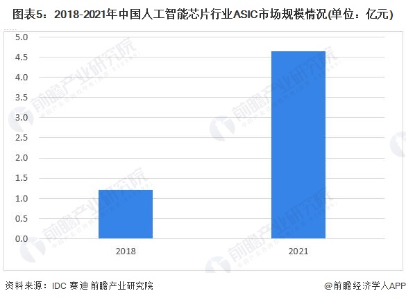 2023年中国人工智能芯片行业主流产品分九游体育析 产品市场容量持续扩大【组图】(图5)